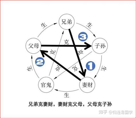 四驅龜 六爻 感情